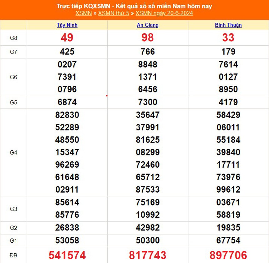 XSMN 23/6, kết quả xổ số miền Nam hôm nay 23/6/2024, trực tiếp xổ số hôm nay - Ảnh 2.