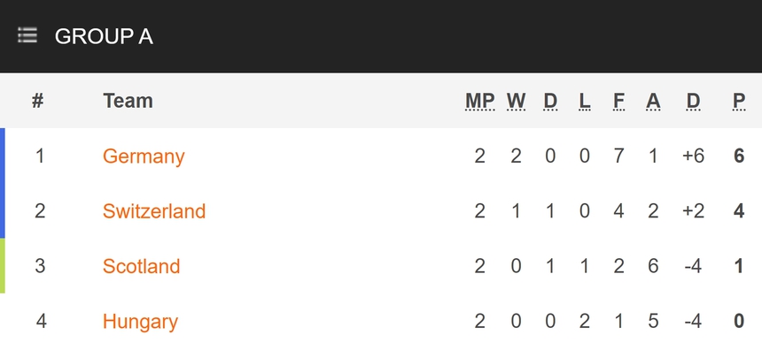 TRỰC TIẾP bóng đá Thụy Sĩ vs Đức (Link VTV2, VTV6, TV360) xem EURO 2024  - Ảnh 5.