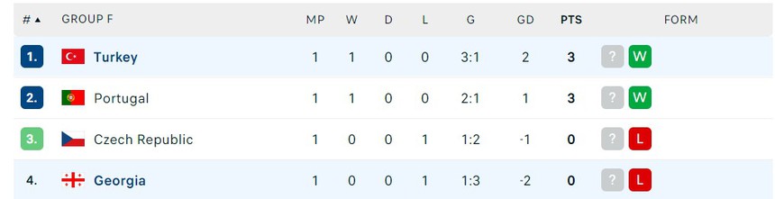 Nhận định bóng đá Thổ Nhĩ Kỳ vs Bồ Đào Nha (23h00, 22/6), vòng bảng EURO 2024 - Ảnh 4. Nhận định bóng đá Thổ Nhĩ Kỳ vs Bồ Đào Nha (23h00, 22/6), vòng bảng EURO 2024 - Ảnh 4.