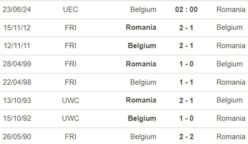 Lịch sử đối đầu Bỉ vs Romania