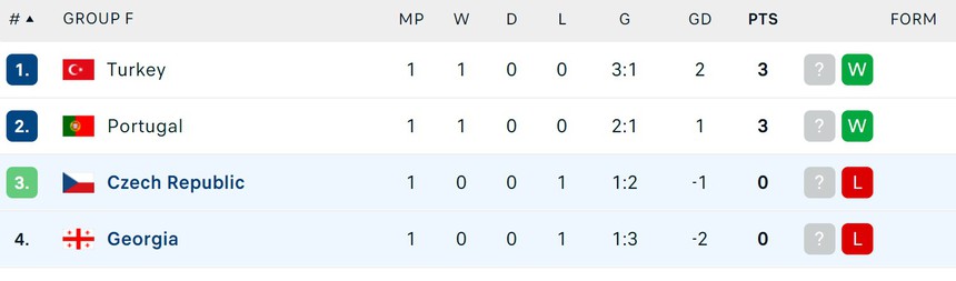 Nhận định bóng đá Georgia vs Séc (20h00, 22/6), vòng bảng EURO 2024 - Ảnh 4.