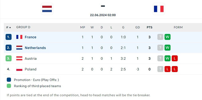 TRỰC TIẾP bóng đá Hà Lan vs Pháp (Link VTV3, TV360), xem EURO 2024: Mbappe dự bị - Ảnh 3.