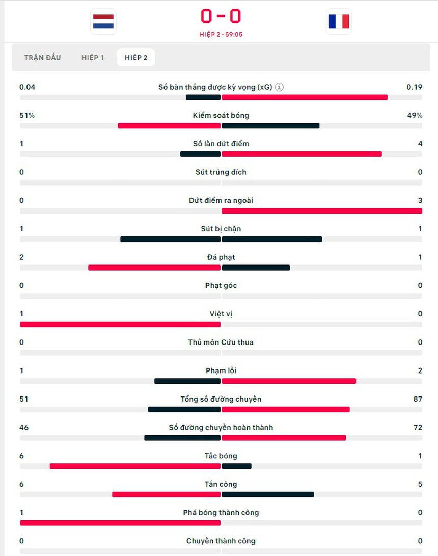TRỰC TIẾP bóng đá Hà Lan vs Pháp (Link VTV3, TV360): Hai đội phung phí cơ hội (0-0, H2) - Ảnh 3.