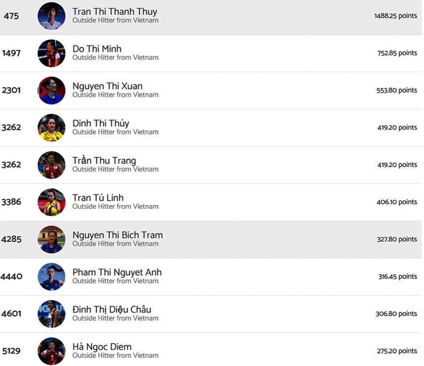 Tú Linh lọt top 10 chủ công xuất sắc nhất trong lịch sử bóng chuyền nữ Việt Nam