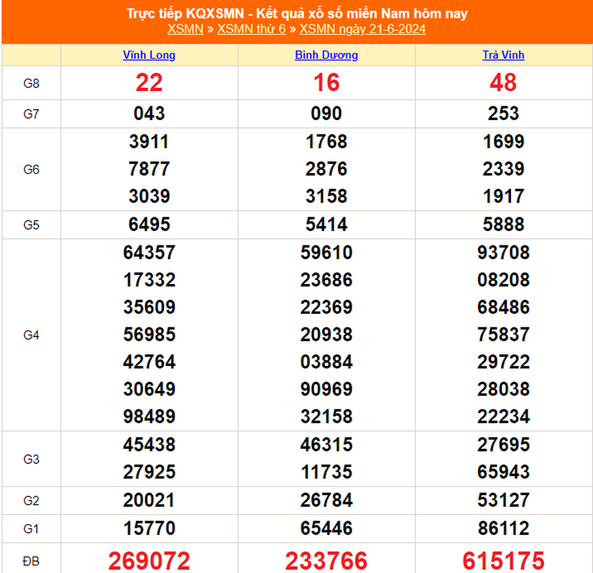 XSMN 25/6, kết quả xổ số miền Nam hôm nay 25/6/2024, trực tiếp KQXSMN hôm nay - Ảnh 4.