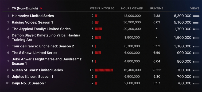 Phim Hàn 'Hierarchy' giữ sức hút đặc biệt trên toàn cầu - Ảnh 2.