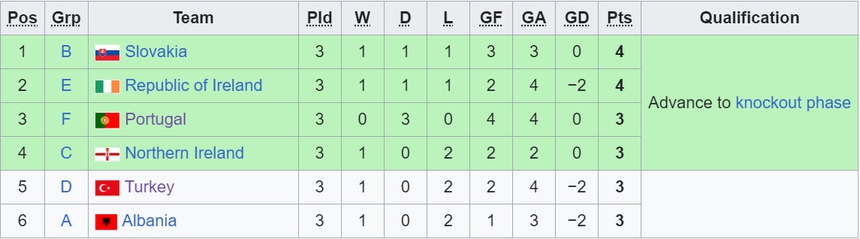 Bảng xếp hạng các đội thứ ba