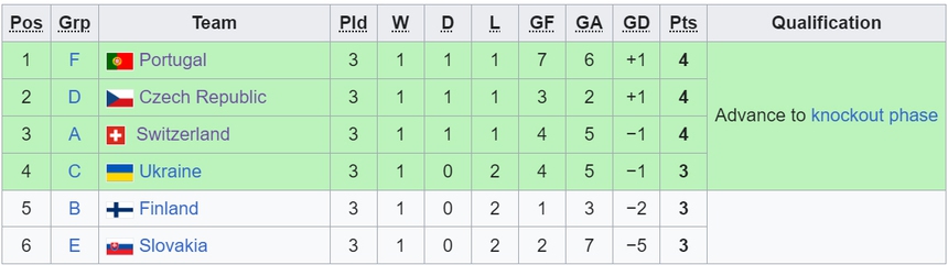 Bảng xếp hạng các đội thứ ba