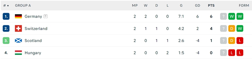 Dự đoán tỉ số trận đấu Thụy Sĩ vs Đức: Nắm tay nhau đi tiếp - Ảnh 2.