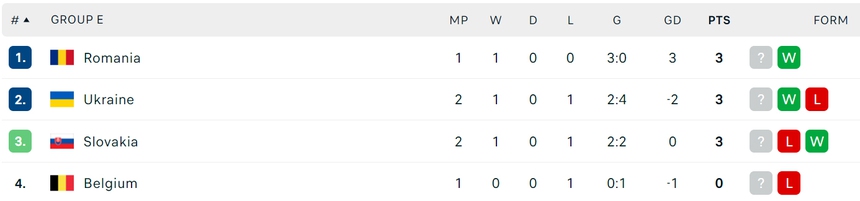 Nhận định bóng đá Bỉ vs Romania (02h00, 23/6), vòng bảng EURO 2024 - Ảnh 4.