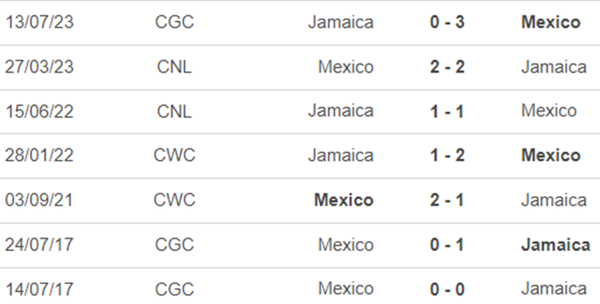 Lịch sử đối đầu Mexico vs Jamaica
