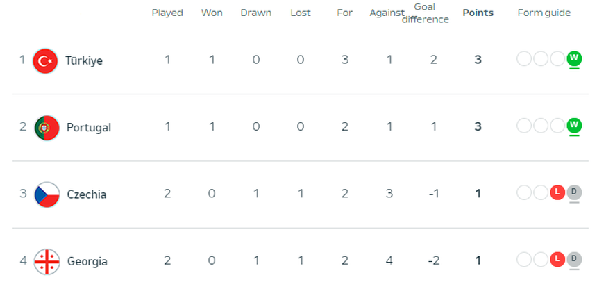 Bị Séc cầm hòa, Georgia giành điểm đầu tiên tại EURO 2024 - Ảnh 1. Bị Séc cầm hòa, Georgia giành điểm đầu tiên tại EURO 2024 - Ảnh 1.