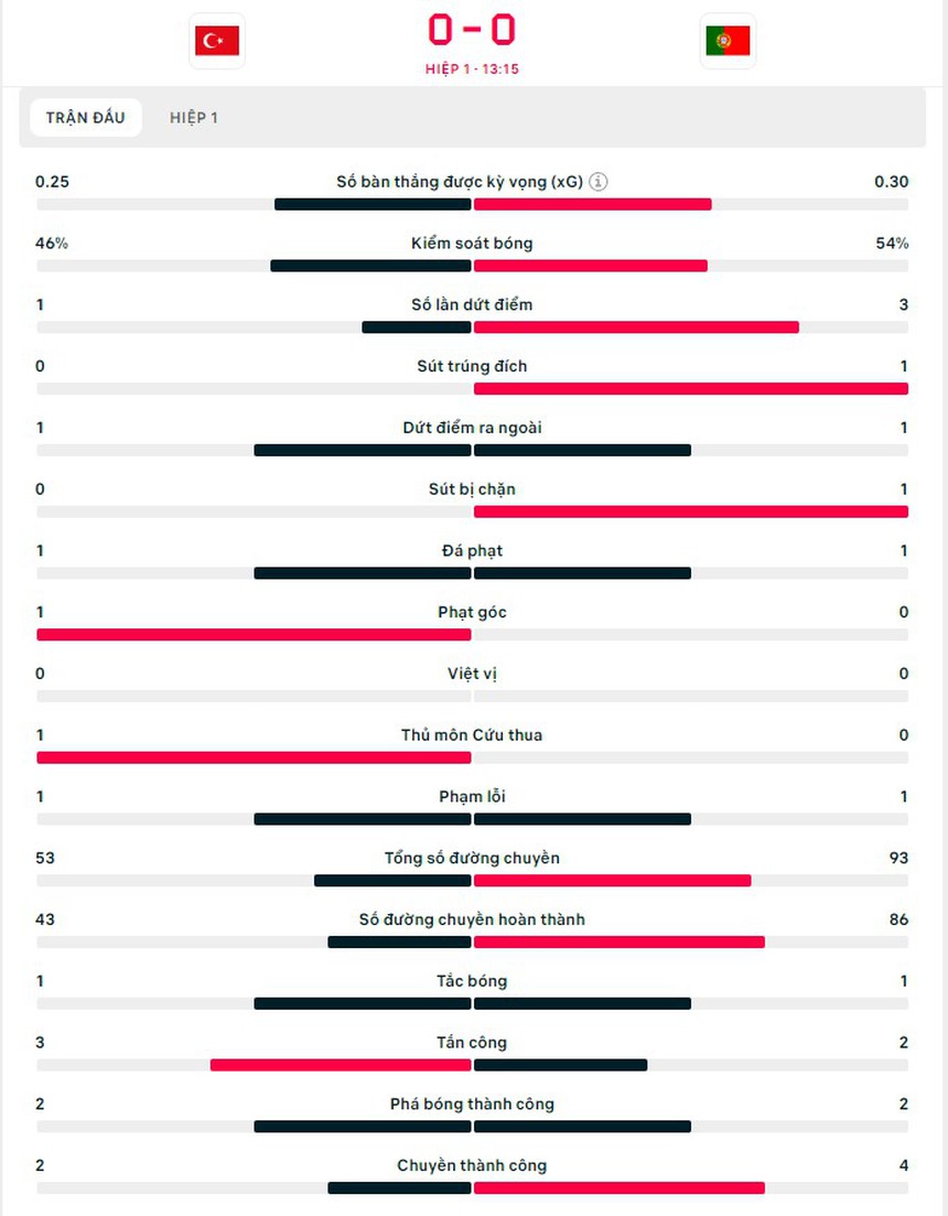 TRỰC TIẾP bóng đá Thổ Nhĩ Kỳ vs Bồ Đào Nha (Link VTV2, TV360): Ronaldo đá chính (0-0, H1) - Ảnh 3. TRỰC TIẾP bóng đá Thổ Nhĩ Kỳ vs Bồ Đào Nha (Link VTV2, TV360): Ronaldo đá chính (0-0, H1) - Ảnh 3.