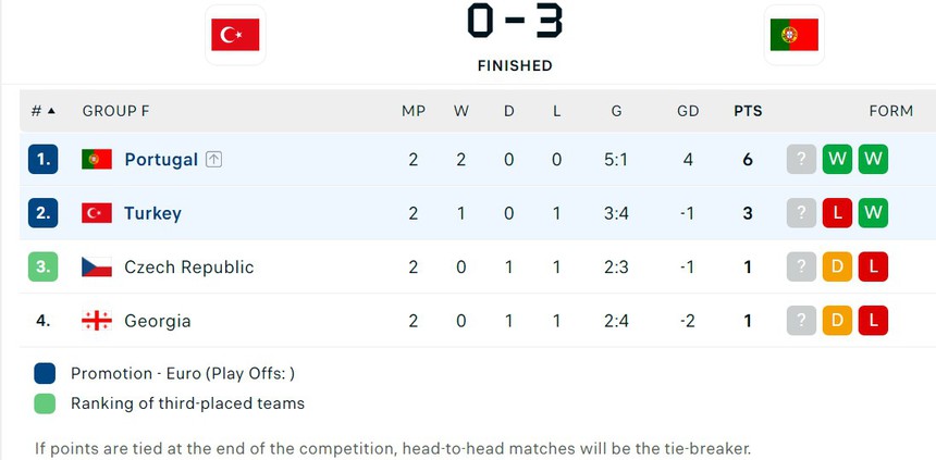 Lịch sử gọi tên kỷ lục Ronaldo khi Bồ Đào Nha chiến thắng, sớm đoạt vé đi tiếp tại EURO 2024 - Ảnh 3. Lịch sử gọi tên kỷ lục Ronaldo khi Bồ Đào Nha chiến thắng, sớm đoạt vé đi tiếp tại EURO 2024 - Ảnh 3.