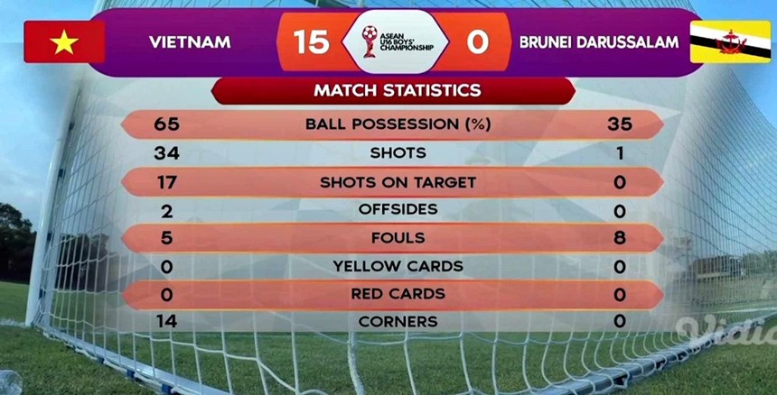 Việt Nam đại thắng với tỷ số không tưởng ở giải U16 Đông Nam Á, đối thủ phải thở oxy vì không chịu nổi nhiệt - Ảnh 2. Việt Nam đại thắng với tỷ số không tưởng ở giải U16 Đông Nam Á, đối thủ phải thở oxy vì không chịu nổi nhiệt - Ảnh 2.
