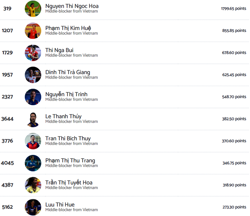 Phạm Thị Thu Trang là phụ công duy nhất trong lịch sử bóng chuyền nữ Việt Nam cao dưới 1m80 lọt vào top 10 phụ công xuất sắc nhất trong lịch sử theo xếp hạng của Volleybox