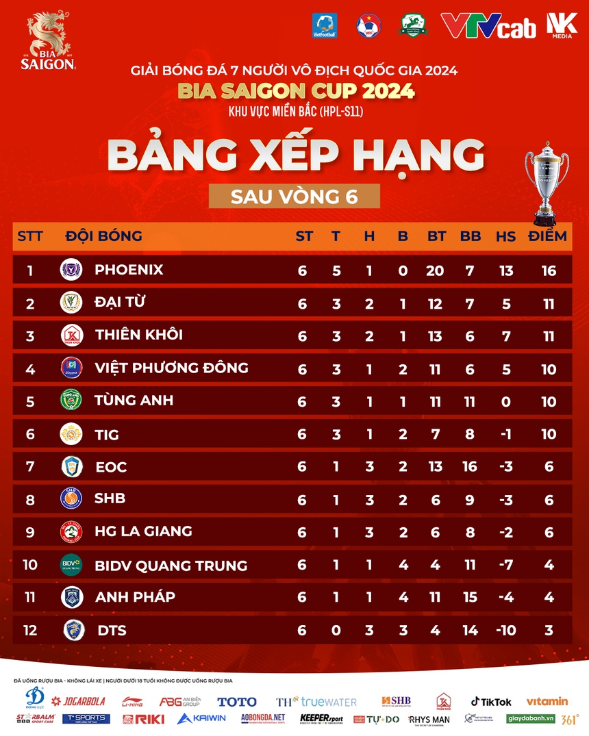 'Phượng hoàng lửa' vẫn bay cao trên đỉnh HPL trong ngày các ứng viên vô địch mất điểm - Ảnh 2. 'Phượng hoàng lửa' vẫn bay cao trên đỉnh HPL trong ngày các ứng viên vô địch mất điểm - Ảnh 2.