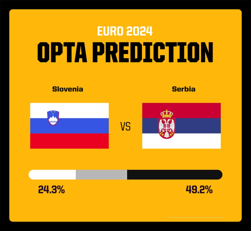 Dự đoán tỉ số trận đấu Slovenia vs Serbia: Chiến thắng tối thiểu - Ảnh 2. Dự đoán tỉ số trận đấu Slovenia vs Serbia: Chiến thắng tối thiểu - Ảnh 2.