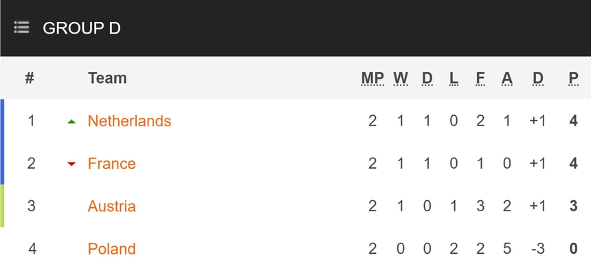 TRỰC TIẾP bóng đá Pháp vs Ba Lan 23h00, 25/6 (Link VTV2, VTV6, TV360) xem EURO 2024 - Ảnh 5. TRỰC TIẾP bóng đá Pháp vs Ba Lan 23h00, 25/6 (Link VTV2, VTV6, TV360) xem EURO 2024 - Ảnh 5.