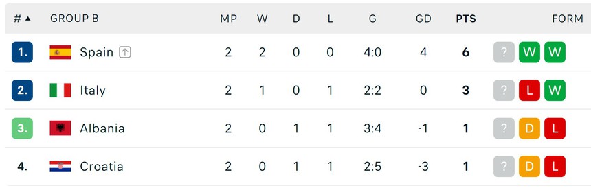 TRỰC TIẾP bóng đá VTV5 VTV6: Croatia vs Ý (02h00 hôm nay), vòng bảng EURO 2024 - Ảnh 4. TRỰC TIẾP bóng đá VTV5 VTV6: Croatia vs Ý (02h00 hôm nay), vòng bảng EURO 2024 - Ảnh 4.