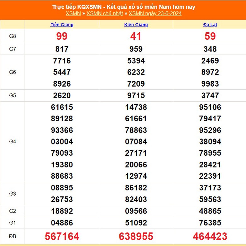 XSMN 24/6, kết quả xổ số miền Nam hôm nay 24/6/2024, trực tiếp xổ số hôm nay - Ảnh 1.