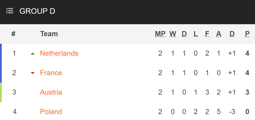 VTV2 VTV3 trực tiếp bóng đá Pháp vs Ba Lan, Hà Lan vs Áo (23h00, 25/6), xem EURO 2024  - Ảnh 9.