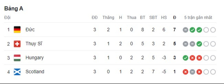 VTV2 VTV3 trực tiếp bóng đá Thụy Sĩ vs Đức, Scotland vs Hungary: Bàn thắng vỡ òa phút 90+10 - Ảnh 1.