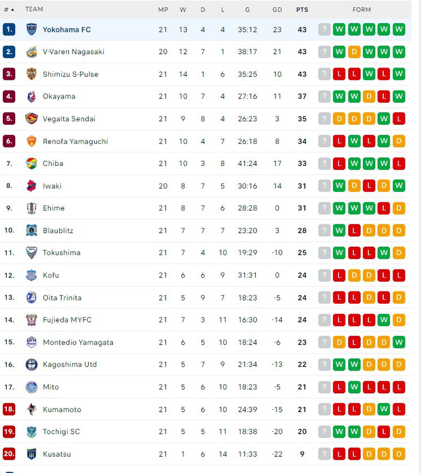 Đội bóng của Công Phượng đánh bại đối thủ 5-0, đứng đầu BXH tại Nhật Bản sau chuỗi trận toàn thắng - Ảnh 2.