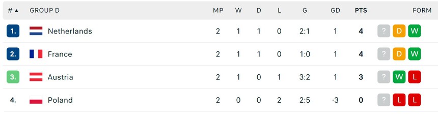 Dự đoán tỷ số Hà Lan vs Áo: Chiến thắng cho 'Cơn lốc màu da cam' - Ảnh 2.