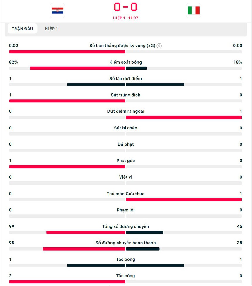 TRỰC TIẾP bóng đá VTV5 VTV6, Croatia vs Ý: Vé đi tiếp cho ai? (0-0, H1) - Ảnh 5. TRỰC TIẾP bóng đá VTV5 VTV6, Croatia vs Ý: Vé đi tiếp cho ai? (0-0, H1) - Ảnh 5.