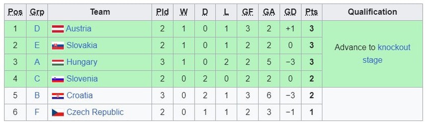 Croatia gần như bị loại với vỏn vẹn 2 điểm, kịch bản cực khó để đi tiếp tại EURO 2024 - Ảnh 2.