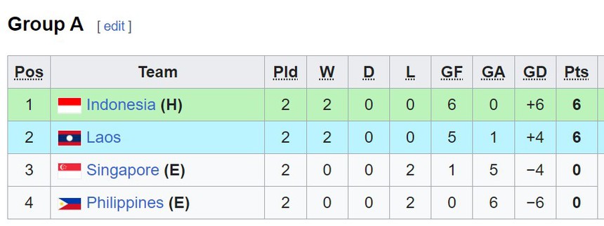 Kết quả bóng đá U16 Đông Nam Á hôm nay: Việt Nam bị Campuchia cầm chân - Ảnh 3. Kết quả bóng đá U16 Đông Nam Á hôm nay: Việt Nam bị Campuchia cầm chân - Ảnh 3.