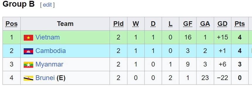 Kết quả bóng đá U16 Đông Nam Á hôm nay: Việt Nam bị Campuchia cầm chân - Ảnh 4. Kết quả bóng đá U16 Đông Nam Á hôm nay: Việt Nam bị Campuchia cầm chân - Ảnh 4.