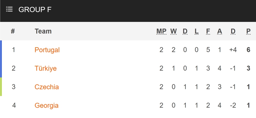 VTV2 VTV3 trực tiếp bóng đá Georgia vs Bồ Đào Nha, CH Séc vs Thổ Nhĩ Kỳ (2h00, 27/6), xem EURO 2024 - Ảnh 9.