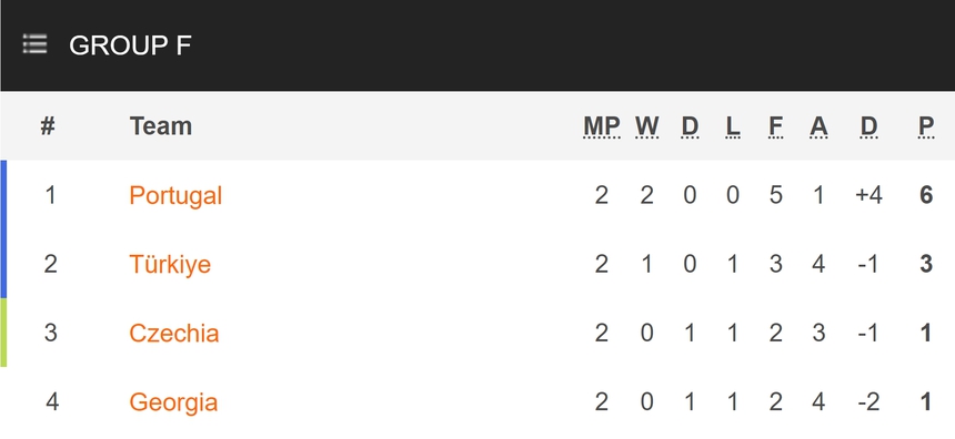 TRỰC TIẾP bóng đá Georgia vs Bồ Đào Nha 02h00, 27/6 (Link VTV2, TV360) xem EURO 2024 - Ảnh 5.