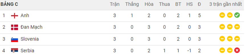 Bảng xếp hạng EURO 2024 - BXH các bảng đấu EURO 2024 - Ảnh 4.