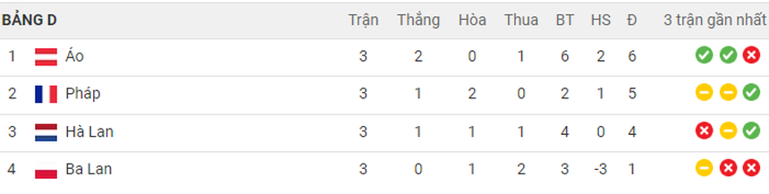 Bảng xếp hạng EURO 2024 - BXH các bảng đấu EURO 2024 - Ảnh 5.