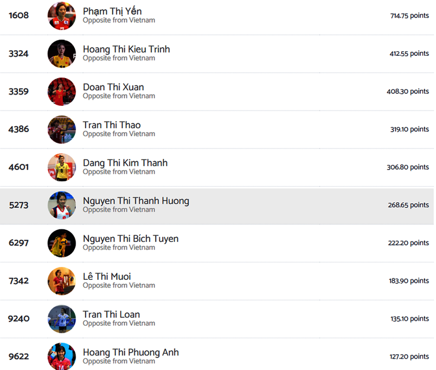 Kiều Trinh (sinh năm 2001) là đối chuyền trẻ nhất lọt top 10 đối chuyền xuất sắc nhất trong lịch sử bóng chuyền nữ Việt Nam