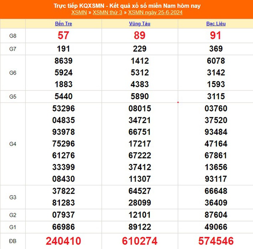 XSMN 25/6, kết quả xổ số miền Nam hôm nay 25/6/2024, trực tiếp KQXSMN hôm nay - Ảnh 1.