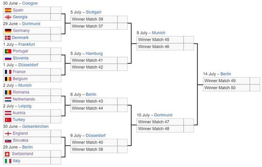 Tin nóng thể thao sáng 27/6: Thêm Bỉ rơi vào 'nhánh tử thần' EURO 2024, xuất hiện trận đấu nhiều thẻ phạt nhất - Ảnh 1.