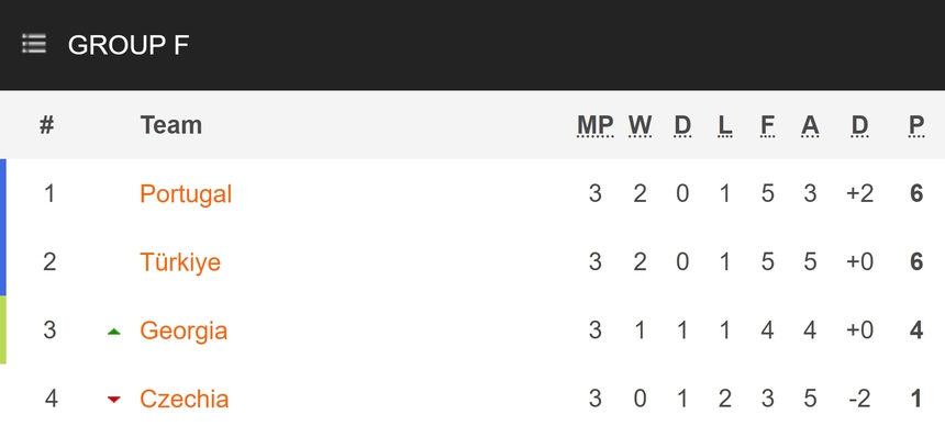 Georgia quật ngã Bồ Đào Nha tạo 'địa chấn' lớn nhất EURO 2024, CH Séc dừng bước từ vòng bảng - Ảnh 4.