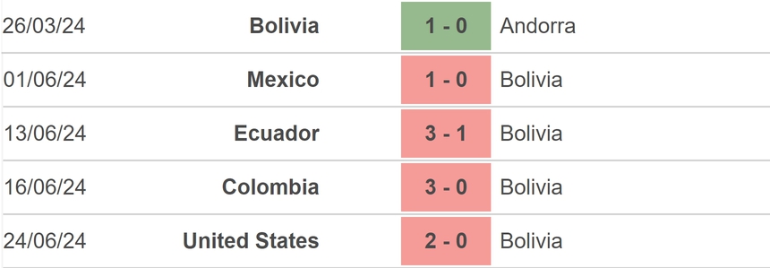 Nhận định bóng đá Uruguay vs Bolivia (08h00, 28/6), vòng bảng Copa America - Ảnh 3. Nhận định bóng đá Uruguay vs Bolivia (08h00, 28/6), vòng bảng Copa America - Ảnh 3.