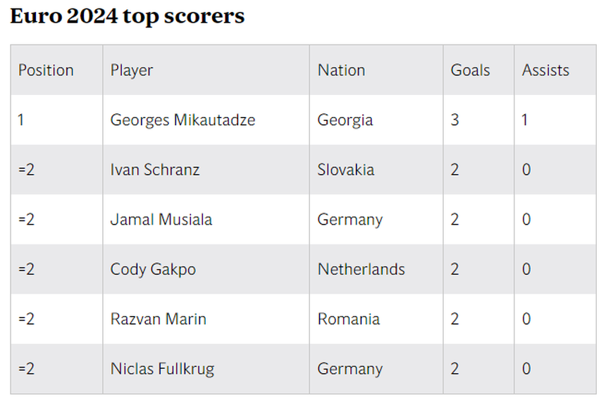 Khó tin khi cầu thủ gần như vô danh đang dẫn đầu danh sách vua phá lưới EURO - Ảnh 2.