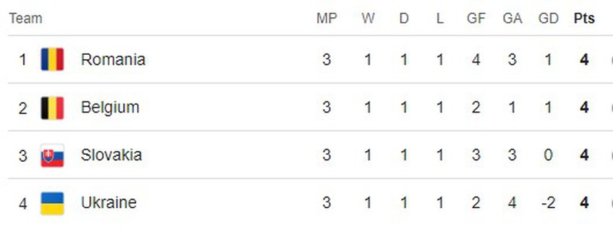 Bảng xếp hạng EURO 2024 - BXH các bảng đấu EURO 2024 - Ảnh 6.
