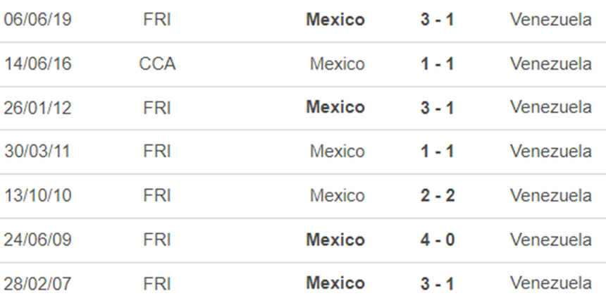 Lịch sử đối đầu Venezuela vs Mexico