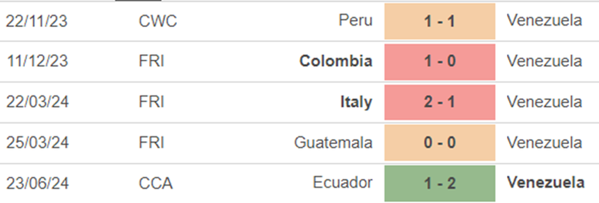 Phong độ Venezuela