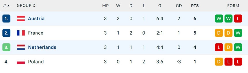 Bị Ronaldo chê lỗi thời, cựu HLV MU giúp đội nhà xếp trên Pháp và Hà Lan tại EURO - Ảnh 2.