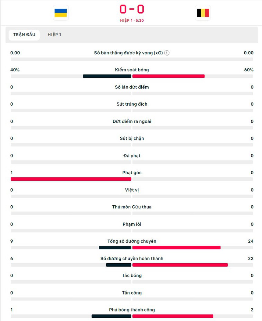 TRỰC TIẾP bóng đá VTV5 VTV6, Ukraine vs Bỉ: Lukaku đá chính (0-0, H1) - Ảnh 3.
