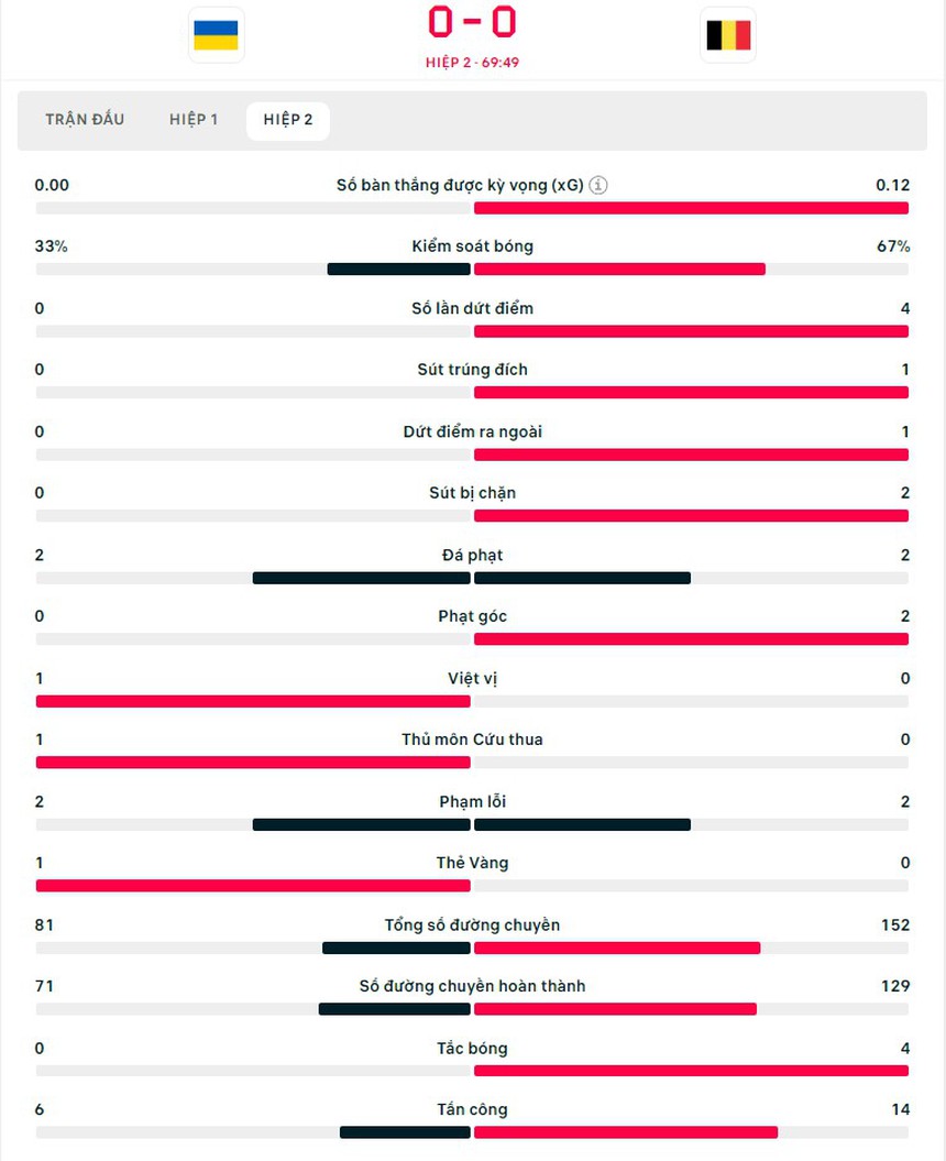TRỰC TIẾP bóng đá VTV5 VTV6, Ukraine vs Bỉ: Ukraine đối mặt nguy cơ bị loại (0-0, H2) - Ảnh 3.