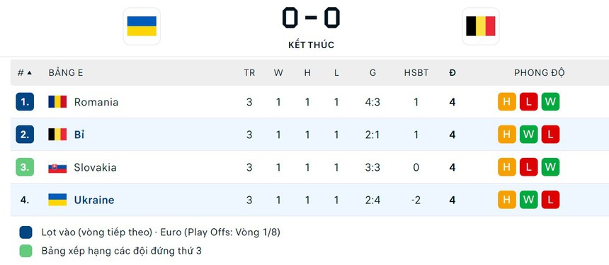 Bỉ gặp Pháp ở vòng 1/8, Ukraine bị loại ở bảng đấu kịch tính nhất EURO - Ảnh 2.